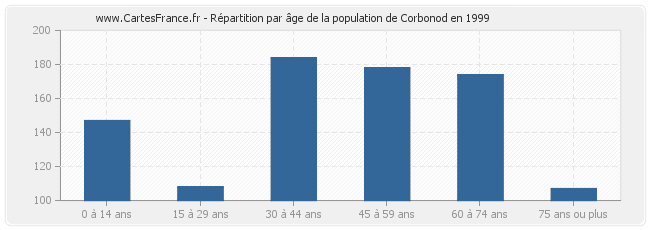 Répartition par âge de la population de Corbonod en 1999