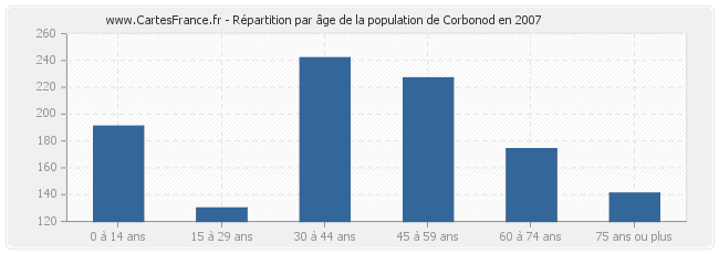 Répartition par âge de la population de Corbonod en 2007