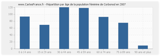 Répartition par âge de la population féminine de Corbonod en 2007