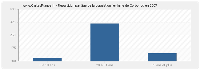 Répartition par âge de la population féminine de Corbonod en 2007