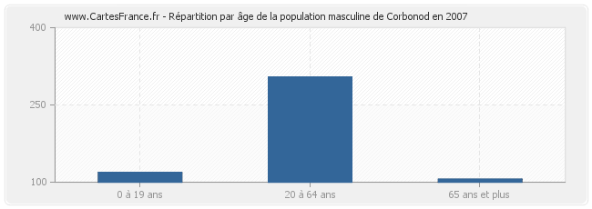 Répartition par âge de la population masculine de Corbonod en 2007