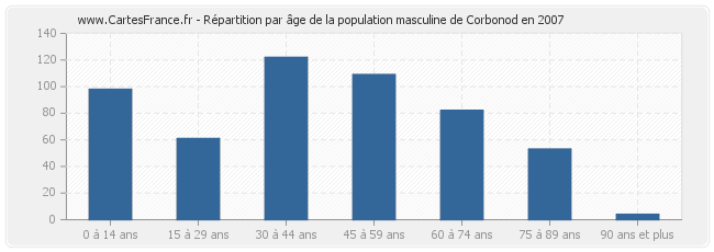 Répartition par âge de la population masculine de Corbonod en 2007