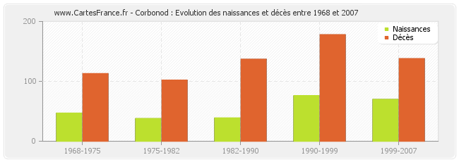 Corbonod : Evolution des naissances et décès entre 1968 et 2007
