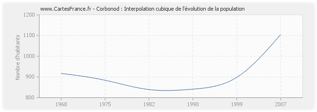 Corbonod : Interpolation cubique de l'évolution de la population