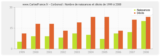 Corbonod : Nombre de naissances et décès de 1999 à 2008