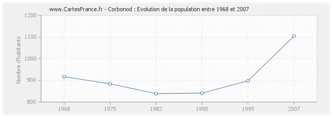 Population Corbonod