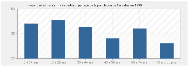 Répartition par âge de la population de Corcelles en 1999