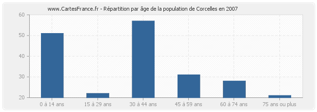 Répartition par âge de la population de Corcelles en 2007