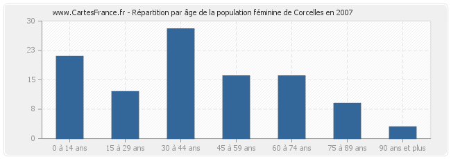 Répartition par âge de la population féminine de Corcelles en 2007