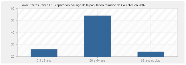 Répartition par âge de la population féminine de Corcelles en 2007