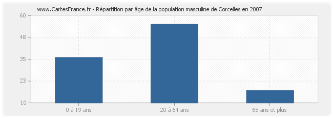 Répartition par âge de la population masculine de Corcelles en 2007