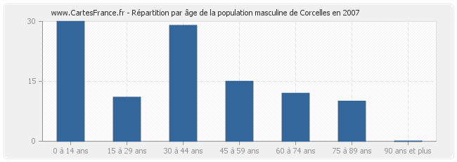 Répartition par âge de la population masculine de Corcelles en 2007