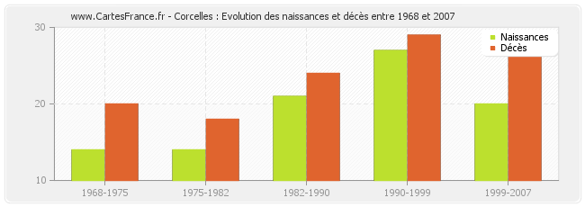 Corcelles : Evolution des naissances et décès entre 1968 et 2007