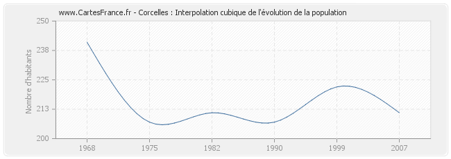 Corcelles : Interpolation cubique de l'évolution de la population