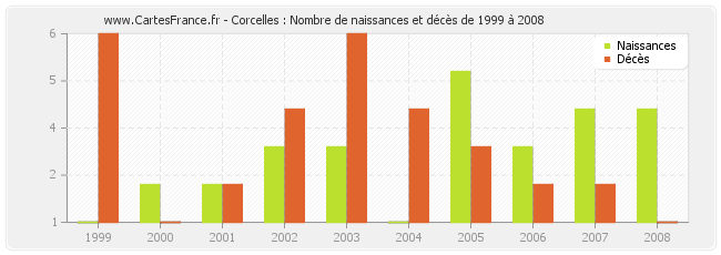 Corcelles : Nombre de naissances et décès de 1999 à 2008