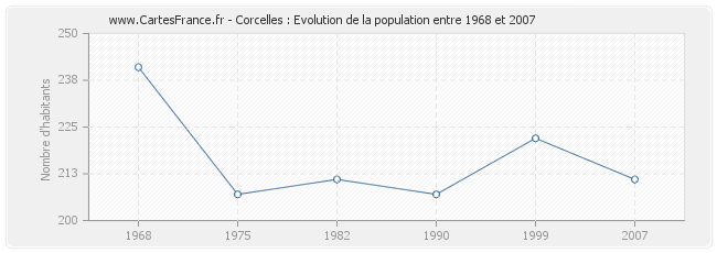 Population Corcelles