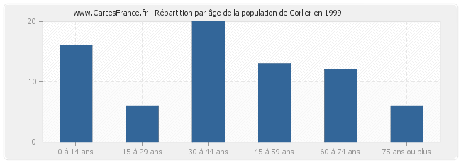 Répartition par âge de la population de Corlier en 1999