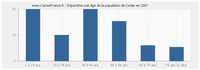 Répartition par âge de la population de Corlier en 2007