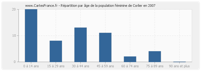 Répartition par âge de la population féminine de Corlier en 2007