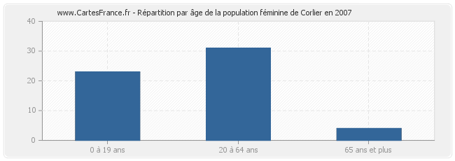 Répartition par âge de la population féminine de Corlier en 2007