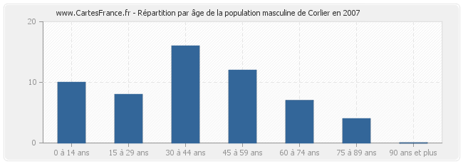 Répartition par âge de la population masculine de Corlier en 2007