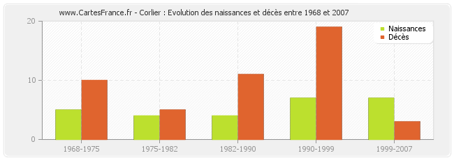 Corlier : Evolution des naissances et décès entre 1968 et 2007