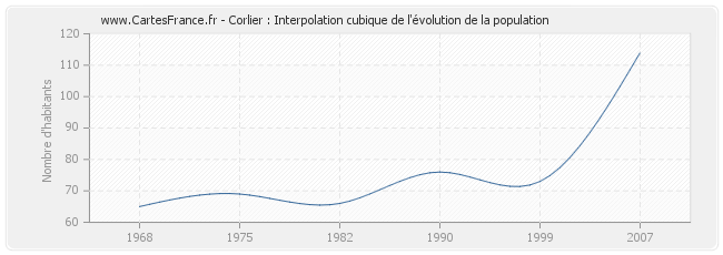 Corlier : Interpolation cubique de l'évolution de la population