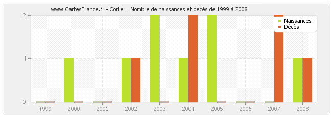 Corlier : Nombre de naissances et décès de 1999 à 2008