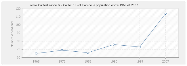 Population Corlier
