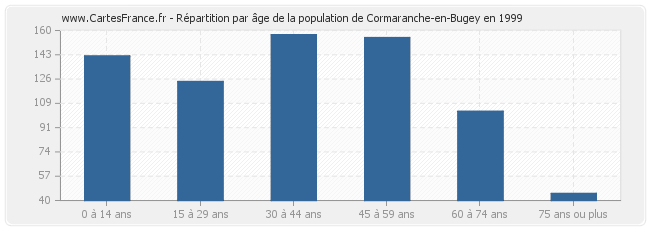 Répartition par âge de la population de Cormaranche-en-Bugey en 1999
