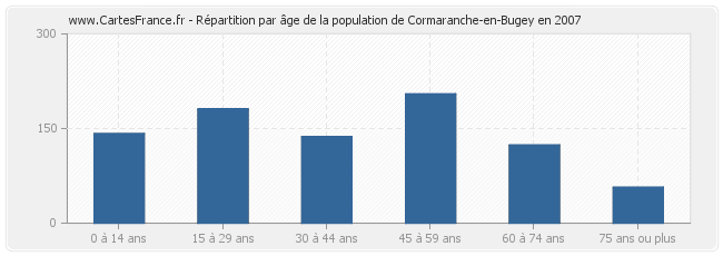 Répartition par âge de la population de Cormaranche-en-Bugey en 2007