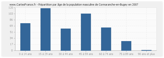 Répartition par âge de la population masculine de Cormaranche-en-Bugey en 2007