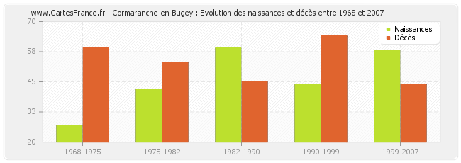 Cormaranche-en-Bugey : Evolution des naissances et décès entre 1968 et 2007