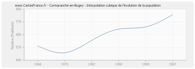 Cormaranche-en-Bugey : Interpolation cubique de l'évolution de la population