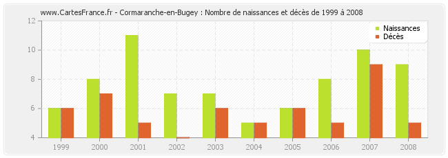 Cormaranche-en-Bugey : Nombre de naissances et décès de 1999 à 2008