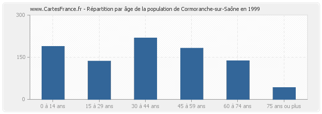 Répartition par âge de la population de Cormoranche-sur-Saône en 1999