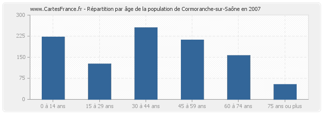 Répartition par âge de la population de Cormoranche-sur-Saône en 2007
