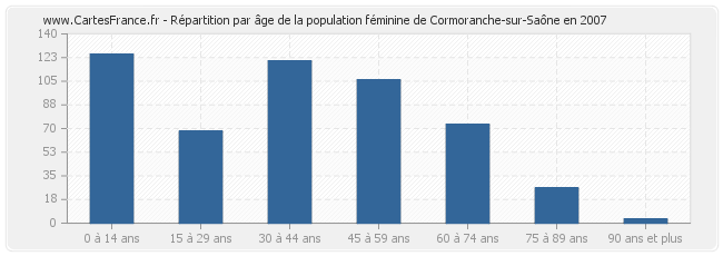 Répartition par âge de la population féminine de Cormoranche-sur-Saône en 2007