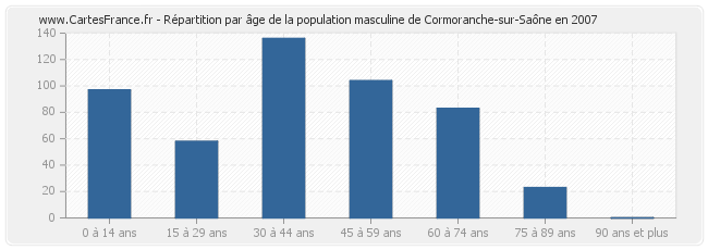 Répartition par âge de la population masculine de Cormoranche-sur-Saône en 2007