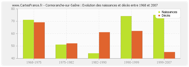 Cormoranche-sur-Saône : Evolution des naissances et décès entre 1968 et 2007