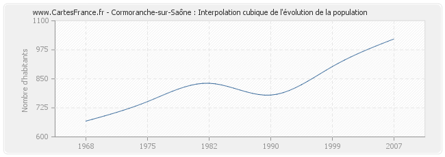 Cormoranche-sur-Saône : Interpolation cubique de l'évolution de la population