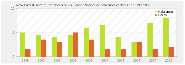 Cormoranche-sur-Saône : Nombre de naissances et décès de 1999 à 2008