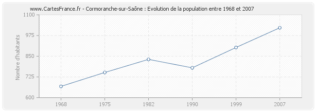 Population Cormoranche-sur-Saône