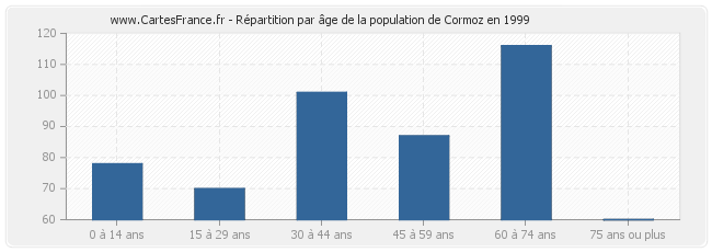 Répartition par âge de la population de Cormoz en 1999