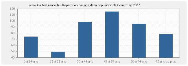 Répartition par âge de la population de Cormoz en 2007