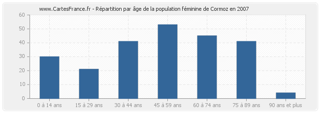 Répartition par âge de la population féminine de Cormoz en 2007