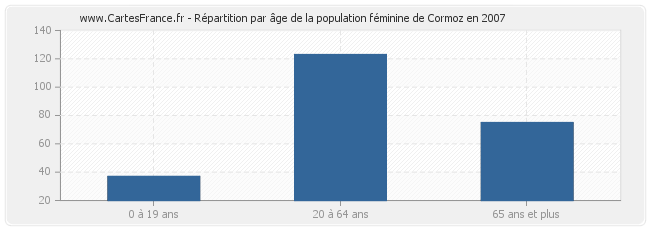 Répartition par âge de la population féminine de Cormoz en 2007