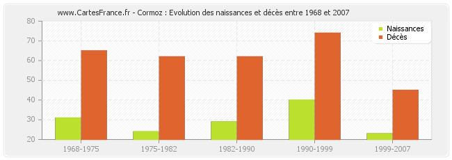 Cormoz : Evolution des naissances et décès entre 1968 et 2007