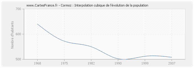 Cormoz : Interpolation cubique de l'évolution de la population