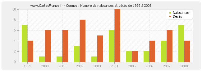Cormoz : Nombre de naissances et décès de 1999 à 2008